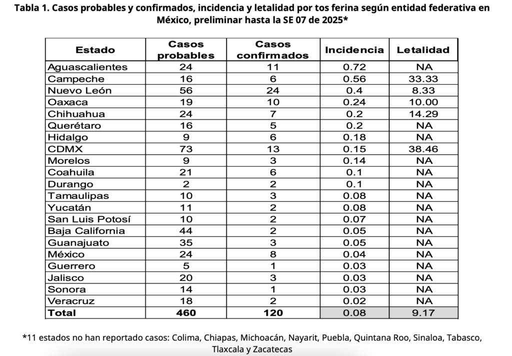 aumento tos ferina en mexico